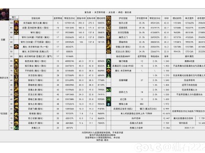 DNF115级复仇者输出数据表
