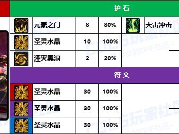 DNF2025元素护石怎么选