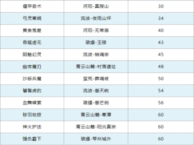 诛仙世界异相试炼怎么开启
