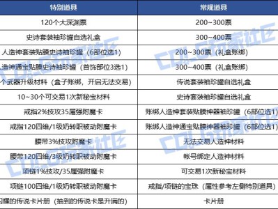 DNF人造神攻坚战竞拍币竞拍道具有哪些