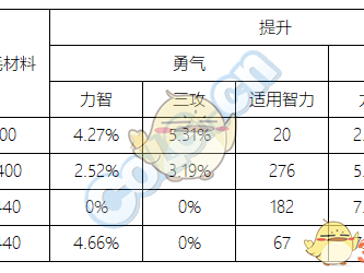 《DNF》95奶妈装备大全