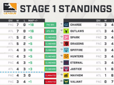 《守望先锋联赛》四支中国队均未进入阶段复赛