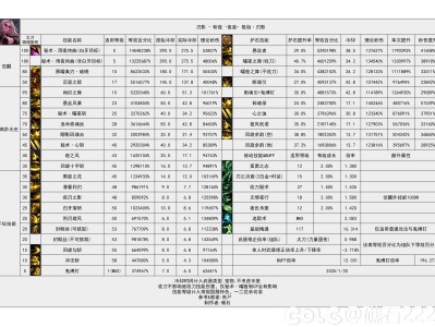 DNF115级刃影输出数据表
