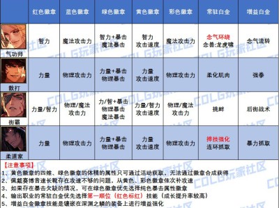 DNF2025男气功白金徽章怎么选