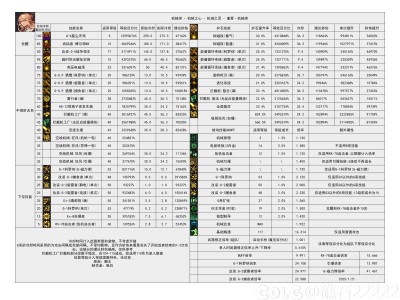 DNF115级女机械输出数据表