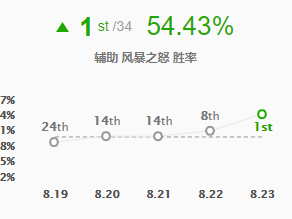 《LOL》S9版本辅助风女玩法攻略