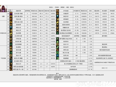 DNF115级审判奶爸输出数据表