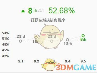 《LOL》9.5强势打野介绍