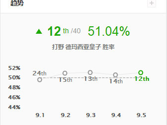 《LOL》电刑落伍 征服者皇子异军突起