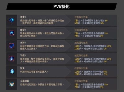 黑色沙漠女斗神技能特殊化