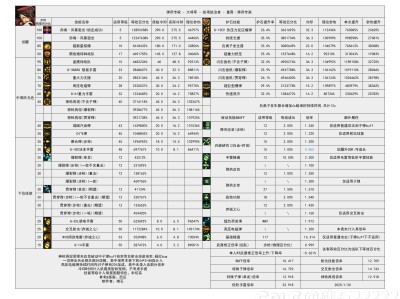 DNF115级男弹药输出数据表