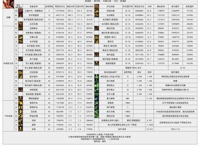 DNF115级女柔道输出数据表