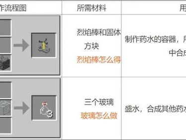 2025年我的世界炼药指南：最佳配方图谱