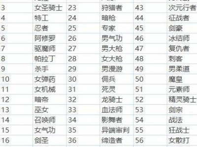 《DNF》11月全职业排名
