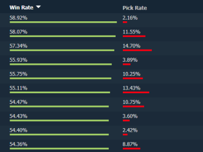 《DOTA2》点金辉耀噬魂鬼重回热门