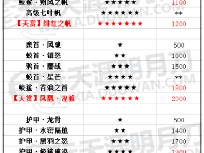 《天涯明月刀》船只配件评分表