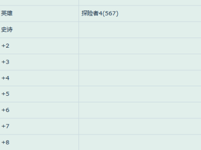 以下是魔兽世界11.0版本大秘境装备等级的说明。