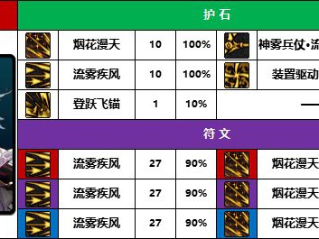 地下城与勇士2025年旅人守护石如何搭配？