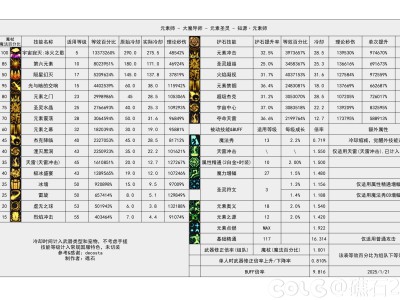 DNF115级元素输出数据表