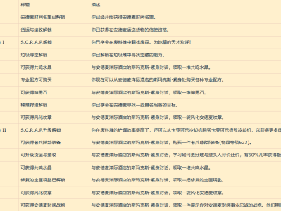 魔兽世界安德麦财阀名望奖励一览