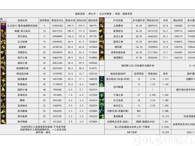 DNF115级蓝拳输出数据表