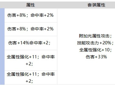 DNF手游灿烂的荣誉套装强不强