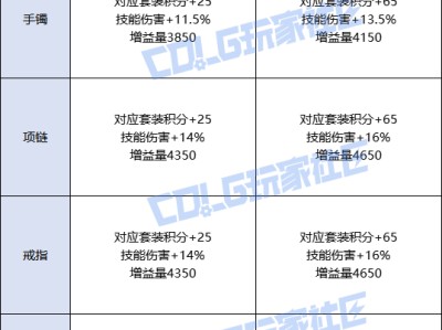 DNF人造神攻坚战融合石属性一览