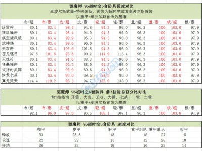 《DNF》95版本首饰升级攻略