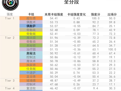 《炉石传说》十月全分段卡组强度排行