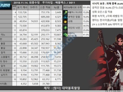 《DNF》韩服95版异端审判官输出细节攻略