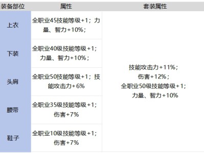DNF手游艾扎克的强化服套装强不强