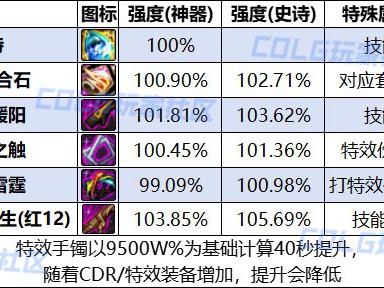 DNF人造神纳波尔手镯融合石哪个强