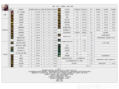 DNF115级刺客输出数据表