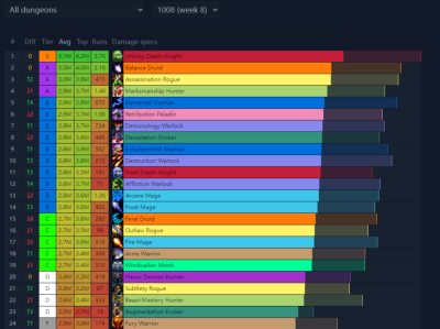 魔兽世界11.1.5全职业排名
