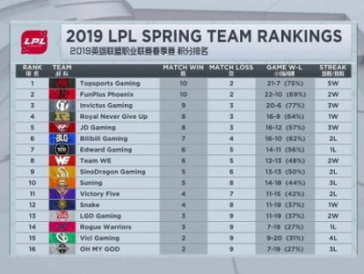 《LOL》2019LPL春季赛第九周最新积分排名