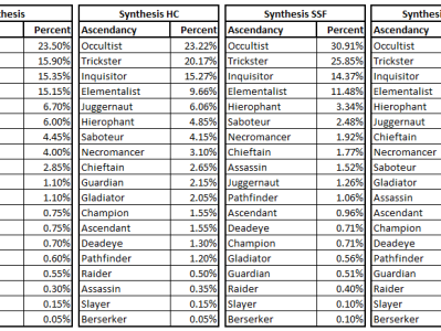 《流放之路》国际服3.6开荒TOP2000职业分布