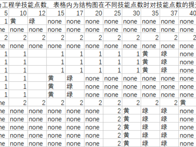 如何在魔兽世界11.0版本快速提升工程学等级？