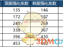 《DNF》95装备强化属性增长分析