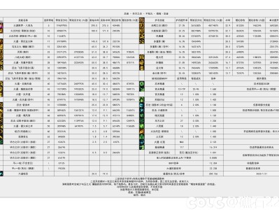 DNF115级忍者输出数据表