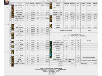 DNF115级合金战士输出数据表