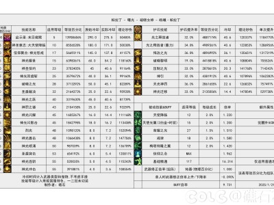 DNF115级帕拉丁输出数据表