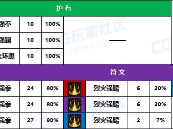 DNF2025男散打护石怎么选